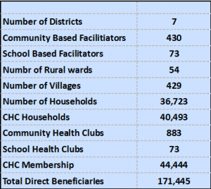 2013 Zim beneficiaries table