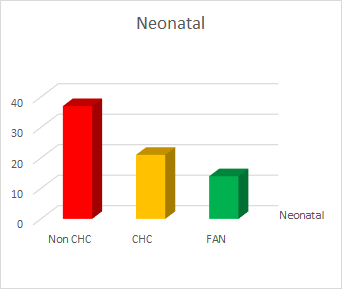 Neonatal death reduction in CHC