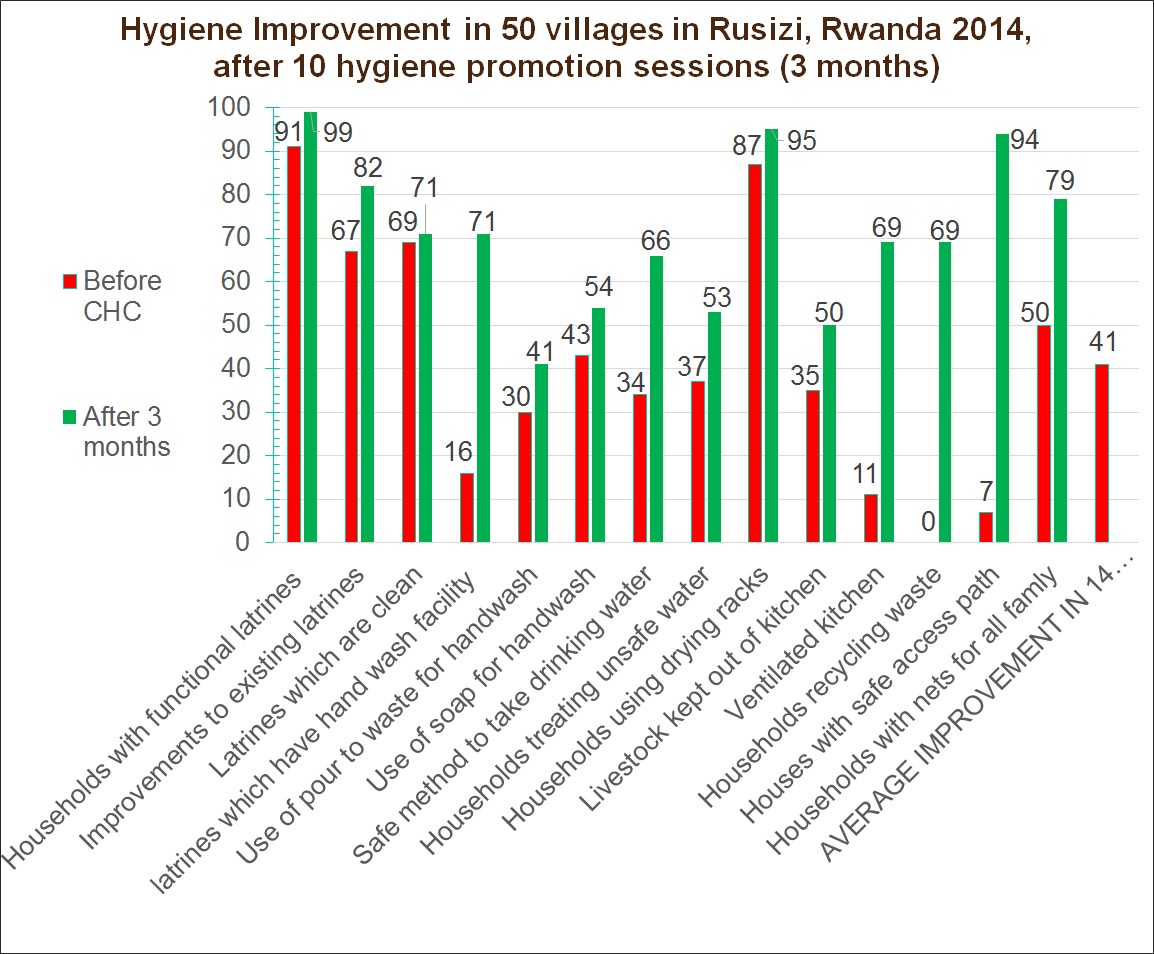 Rusizi CHC hygiene change after 3 months