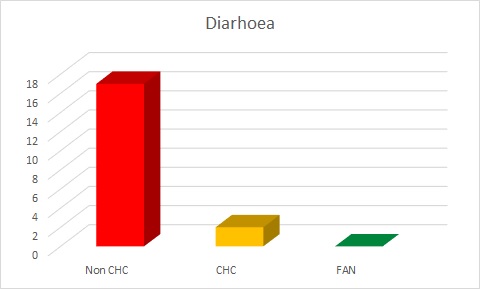 diarrhoea